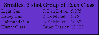 Text Box: Smallest 5 shot Group of Each ClassLight Gun		J. Dan Lotton	5.875  Heavy Gun	  	Nick Mullet	9.75Unlimited Gun   	Nick Mullet	10.625Hunter Class      	Brian Charley	12.125
