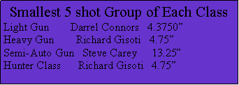 Text Box: Smallest 5 shot Group of Each ClassLight Gun	Darrel Connors   4.3750       	  Heavy Gun	  Richard Gisoti   4.75Semi-Auto Gun   Steve Carey	     13.25Hunter Class      Richard Gisoti   4.75